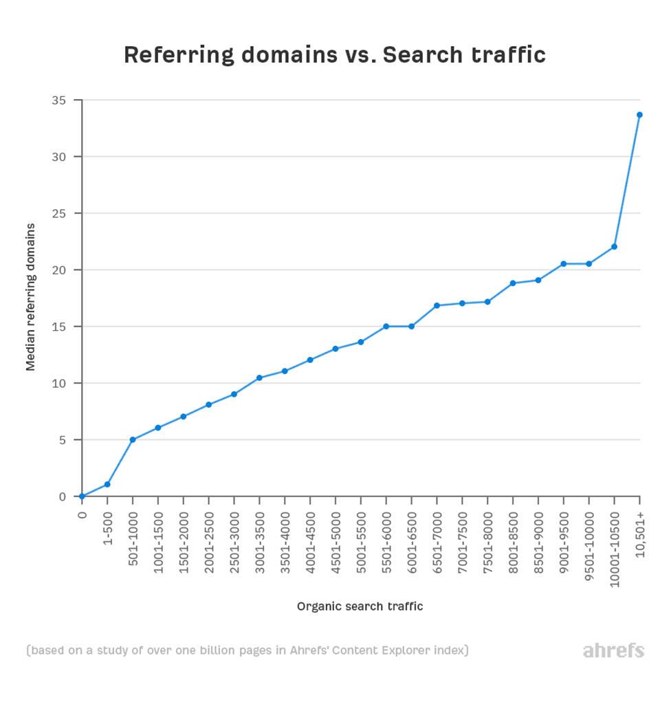 referring domains vs. search traffic
